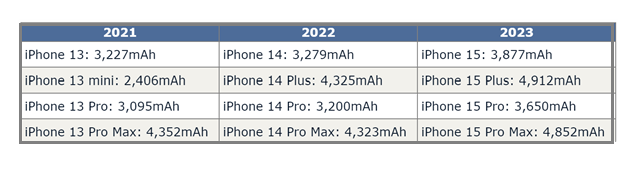 寒亭苹果15维修站分享iPhone15电池容量有多少